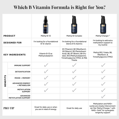 A chart showing the different b vitamin supplements to determine which is right for you.